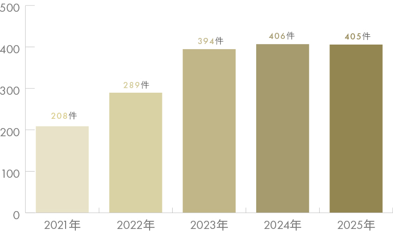 しわ・たるみ実績