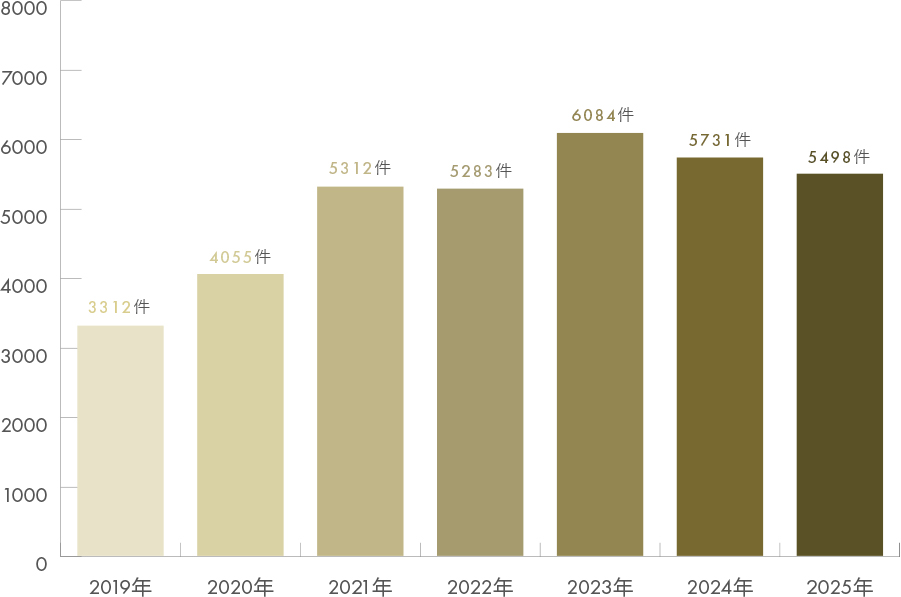 ピコレーザー治療実績