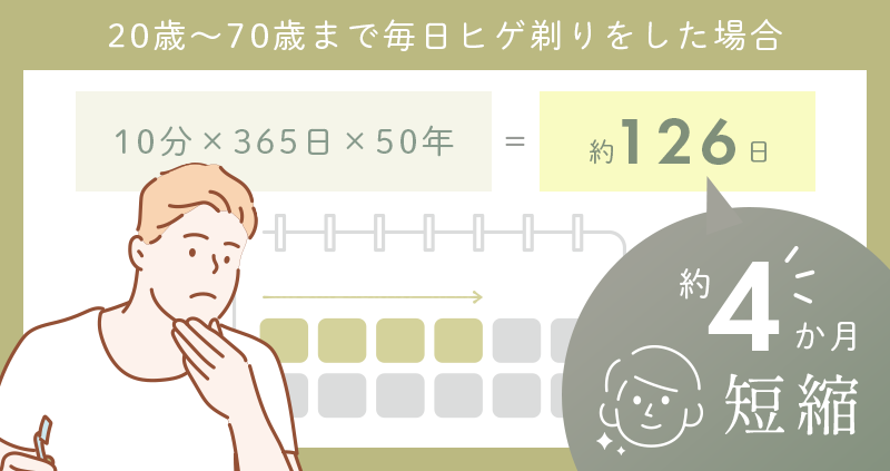 20歳～70歳まで毎日ヒゲ剃りをした場合約4か月分時間短縮