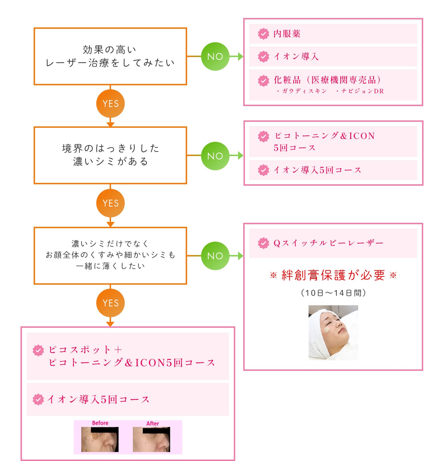 きど皮ふ科のシミ取り治療チャート